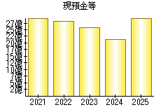 現預金等