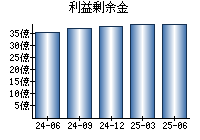 利益剰余金
