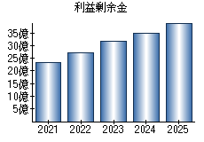 利益剰余金