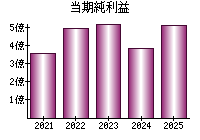 当期純利益