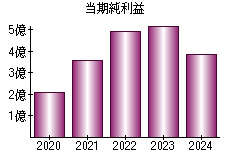 当期純利益