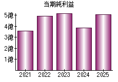 当期純利益