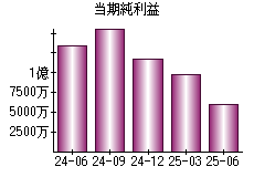 当期純利益