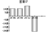 営業活動によるキャッシュフロー