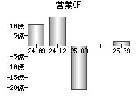 営業活動によるキャッシュフロー