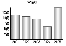 営業活動によるキャッシュフロー
