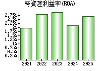 総資産利益率(ROA)