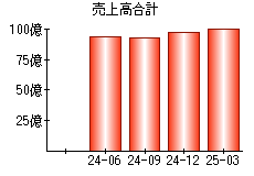 売上高合計
