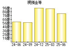 現預金等