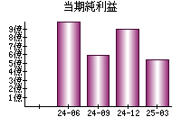 当期純利益