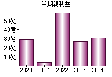 当期純利益