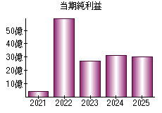 当期純利益