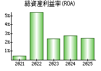 総資産利益率(ROA)