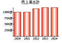 売上高合計