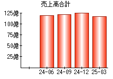 売上高合計