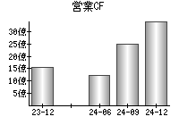 営業活動によるキャッシュフロー
