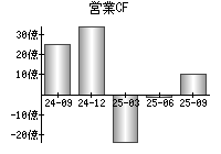 営業活動によるキャッシュフロー