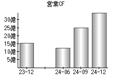 営業活動によるキャッシュフロー