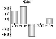 営業活動によるキャッシュフロー