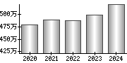 平均年収（単独）