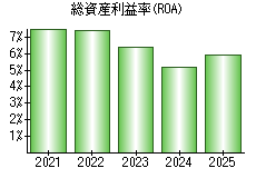 総資産利益率(ROA)