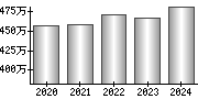 平均年収