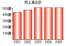 売上高合計