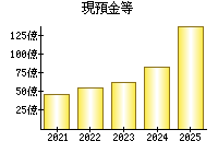 現預金等