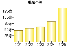 現預金等