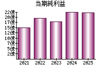 当期純利益