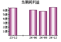 当期純利益