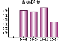 当期純利益