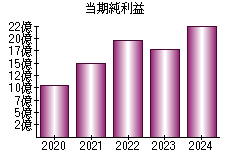 当期純利益