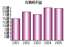 当期純利益