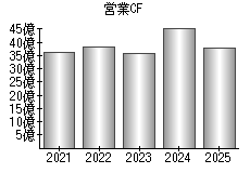 営業活動によるキャッシュフロー