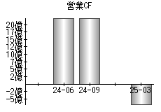 営業活動によるキャッシュフロー