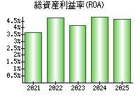 総資産利益率(ROA)