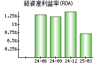 総資産利益率(ROA)
