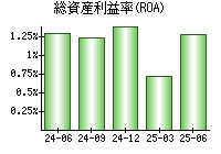 総資産利益率(ROA)