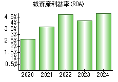 総資産利益率(ROA)