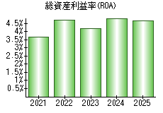 総資産利益率(ROA)