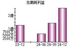 当期純利益