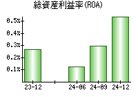 総資産利益率(ROA)