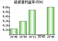 総資産利益率(ROA)