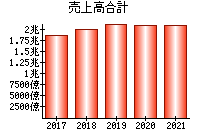 売上高合計