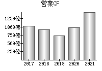 営業活動によるキャッシュフロー