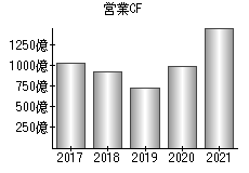 営業活動によるキャッシュフロー