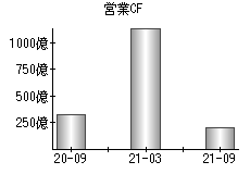 営業活動によるキャッシュフロー