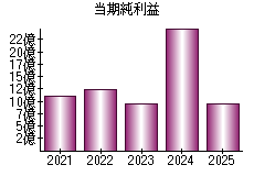 当期純利益