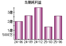 当期純利益